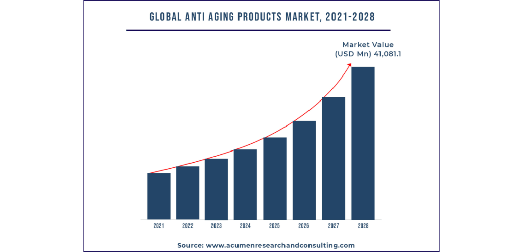 skincare-for-anti-ageing-market
